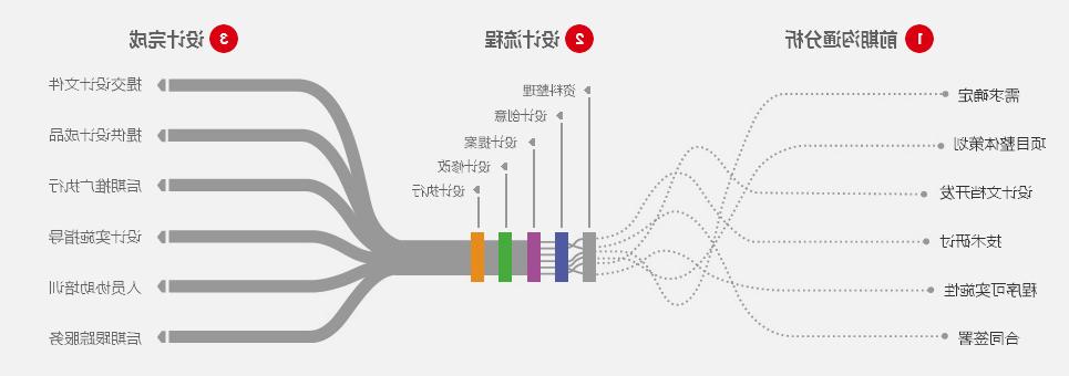 Yitai information - website construction flow chart